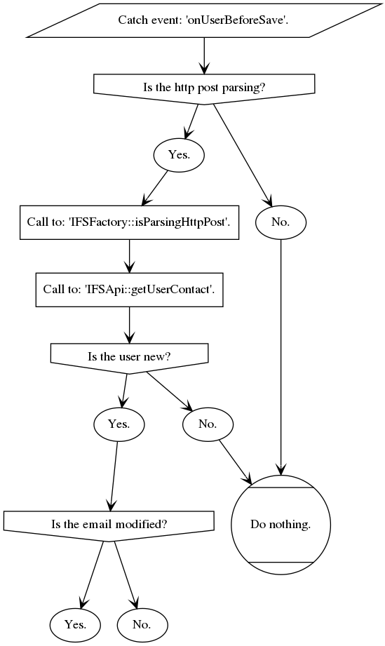 digraph {

   1 [label="Catch event: 'onUserBeforeSave'." shape=parallelogram]
   2 [label="Is the http post parsing?" shape=invhouse]
   3 [label="Yes." shape=oval]
   4 [label="No." shape=oval]
   5 [label="Call to: 'IFSFactory::isParsingHttpPost'." shape=rectangle]
   6 [label="Call to: 'IFSApi::getUserContact'." shape=rectangle]
   7 [label="Is the user new?" shape=invhouse]
   8 [label="Yes." shape=oval]
   9 [label="No." shape=oval]
   10 [label="Is the email modified?" shape=invhouse]
   11 [label="Yes." shape=oval]
   12 [label="No." shape=oval]
   13 [label="Do nothing." shape=Mcircle]

   1 -> 2 [arrowhead=vee arrowsize=1]
   2 -> 3 [arrowhead=vee arrowsize=1]
   2 -> 4 [arrowhead=vee arrowsize=1]
   4 -> 13 [arrowhead=vee arrowsize=1]
   3 -> 5 [arrowhead=vee arrowsize=1]
   5 -> 6 [arrowhead=vee arrowsize=1]
   6 -> 7 [arrowhead=vee arrowsize=1]
   7 -> 8 [arrowhead=vee arrowsize=1]
   7 -> 9 [arrowhead=vee arrowsize=1]
   9 -> 13 [arrowhead=vee arrowsize=1]
   8 -> 10 [arrowhead=vee arrowsize=1]
   10 -> 11 [arrowhead=vee arrowsize=1]
   10 -> 12 [arrowhead=vee arrowsize=1]

}