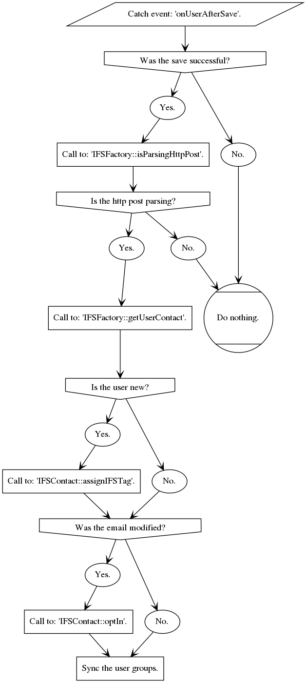 digraph {

   14 [label="Catch event: 'onUserAfterSave'." shape=parallelogram]
   15 [label="Was the save successful?" shape=invhouse]
   16 [label="Yes." shape=oval]
   17 [label="No." shape=oval]
   18 [label="Call to: 'IFSFactory::isParsingHttpPost'." shape=rectangle]
   19 [label="Is the http post parsing?" shape=invhouse]
   20 [label="Yes." shape=oval]
   21 [label="No." shape=oval]
   22 [label="Call to: 'IFSFactory::getUserContact'." shape=rectangle]
   23 [label="Is the user new?" shape=invhouse]
   24 [label="Yes." shape=oval]
   25 [label="No." shape=oval]
   26 [label="Call to: 'IFSContact::assignIFSTag'." shape=rectangle]
   27 [label="Was the email modified?" shape=invhouse]
   28 [label="Yes." shape=oval]
   29 [label="No." shape=oval]
   30 [label="Call to: 'IFSContact::optIn'." shape=rectangle]
   31 [label="Sync the user groups." shape=rectangle]
   32 [label="Do nothing." shape=Mcircle]

   14 -> 15 [arrowhead=vee arrowsize=1]
   15 -> 16 [arrowhead=vee arrowsize=1]
   15 -> 17 [arrowhead=vee arrowsize=1]
   17 -> 32 [arrowhead=vee arrowsize=1]
   16 -> 18 [arrowhead=vee arrowsize=1]
   18 -> 19 [arrowhead=vee arrowsize=1]
   19 -> 20 [arrowhead=vee arrowsize=1]
   19 -> 21 [arrowhead=vee arrowsize=1]
   21 -> 32 [arrowhead=vee arrowsize=1]
   20 -> 22 [arrowhead=vee arrowsize=1]
   22 -> 23 [arrowhead=vee arrowsize=1]
   23 -> 24 [arrowhead=vee arrowsize=1]
   23 -> 25 [arrowhead=vee arrowsize=1]
   24 -> 26 [arrowhead=vee arrowsize=1]
   26 -> 27 [arrowhead=vee arrowsize=1]
   25 -> 27 [arrowhead=vee arrowsize=1]
   27 -> 28 [arrowhead=vee arrowsize=1]
   27 -> 29 [arrowhead=vee arrowsize=1]
   28 -> 30 [arrowhead=vee arrowsize=1]
   29 -> 31 [arrowhead=vee arrowsize=1]
   30 -> 31 [arrowhead=vee arrowsize=1]

}