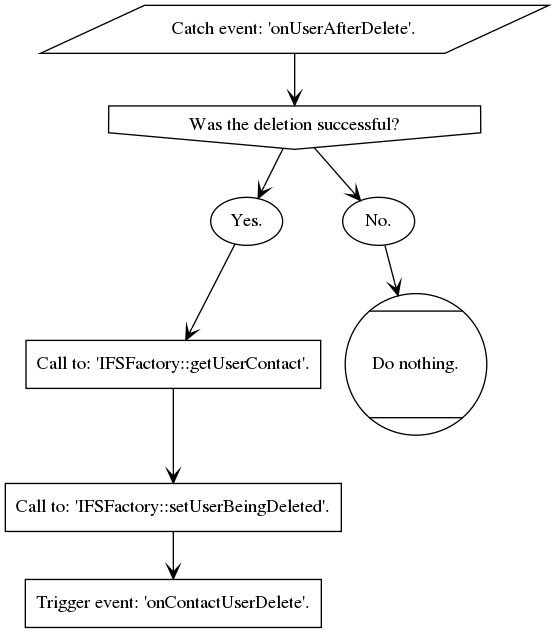 digraph {

   3 [label="Catch event: 'onUserAfterDelete'." shape=parallelogram]
   4 [label="Was the deletion successful?" shape=invhouse]
   5 [label="Yes." shape=oval]
   6 [label="No." shape=oval]
   7 [label="Call to: 'IFSFactory::getUserContact'." shape=rectangle]
   8 [label="Call to: 'IFSFactory::setUserBeingDeleted'." shape=rectangle]
   9 [label="Trigger event: 'onContactUserDelete'."URL="https://joomfuse.readthedocs.io/en/latest/events/joomfuse_events.html#oncontactuserdelete" shape=rectangle]
   10 [label="Do nothing." shape=Mcircle]

   3 -> 4 [arrowhead=vee arrowsize=1]
   4 -> 5 [arrowhead=vee arrowsize=1]
   4 -> 6 [arrowhead=vee arrowsize=1]
   6 -> 10 [arrowhead=vee arrowsize=1]
   5 -> 7 [arrowhead=vee arrowsize=1]
   7 -> 8 [arrowhead=vee arrowsize=1]
   8 -> 9 [arrowhead=vee arrowsize=1]

}