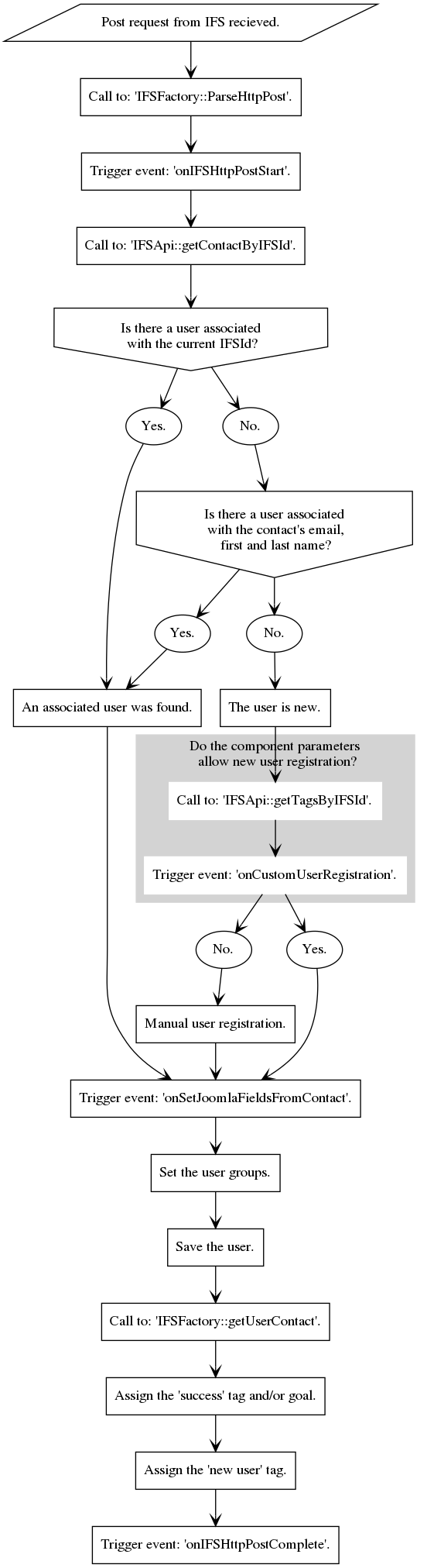 digraph {

   0 [label="Post request from IFS recieved." shape=parallelogram]
   1 [label="Call to: 'IFSFactory::ParseHttpPost'." shape=rectangle]
   2 [label="Trigger event: 'onIFSHttpPostStart'."URL="https://joomfuse.readthedocs.io/en/latest/events/joomfuse_events.html#onifshttppoststart" shape=rectangle]
   3 [label="Call to: 'IFSApi::getContactByIFSId'." shape=rectangle]
   4 [label="Is there a user associated\n with the current IFSId?" shape=invhouse]
   5 [label="Yes." shape=oval]
   6 [label="No." shape=oval]
   7 [label="Is there a user associated\n with the contact's email,\n first and last name?" shape=invhouse]
   8 [label="Yes." shape=oval]
   9 [label="An associated user was found." shape=rectangle]
   10 [label="No." shape=oval]
   11 [label="The user is new." shape=rectangle]

   subgraph cluster_1 {
      style=filled;
      color=lightgrey;
      node [style=filled,color=white];
      label="Do the component parameters\n allow new user registration?"
      12 [label="Call to: 'IFSApi::getTagsByIFSId'." shape=rectangle]
      13 [label="Trigger event: 'onCustomUserRegistration'." URL="https://joomfuse.readthedocs.io/en/latest/events/joomfuse_events.html#oncustomuserregistration" shape=rectangle]
   }

   14 [label="Yes." shape=oval]
   15 [label="No." shape=oval]
   16 [label="Manual user registration." shape=rectangle]
   17 [label="Trigger event: 'onSetJoomlaFieldsFromContact'." URL="https://joomfuse.readthedocs.io/en/latest/events/joomfuse_events.html#onsetjoomlafieldsfromcontact" shape=rectangle]
   18 [label="Set the user groups." shape=rectangle]
   19 [label="Save the user." shape=rectangle]
   20 [label="Call to: 'IFSFactory::getUserContact'." shape=rectangle]
   21 [label="Assign the 'success' tag and/or goal." shape=rectangle]
   22 [label="Assign the 'new user' tag." shape=rectangle]
   23 [label="Trigger event: 'onIFSHttpPostComplete'." URL="https://joomfuse.readthedocs.io/en/latest/events/joomfuse_events.html#onifshttppostcomplete" shape=rectangle]


   0 -> 1 [arrowhead=vee arrowsize=1]
   1 -> 2 [arrowhead=vee arrowsize=1]
   2 -> 3 [arrowhead=vee arrowsize=1]
   3 -> 4 [arrowhead=vee arrowsize=1]
   4 -> 5 [arrowhead=vee arrowsize=1]
   4 -> 6 [arrowhead=vee arrowsize=1]
   6 -> 7 [arrowhead=vee arrowsize=1]
   7 -> 8 [arrowhead=vee arrowsize=1]
   8 -> 9 [arrowhead=vee arrowsize=1]
   5 -> 9 [arrowhead=vee arrowsize=1]
   7 -> 10 [arrowhead=vee arrowsize=1]
   10 -> 11 [arrowhead=vee arrowsize=1]
   11 -> 12 [arrowhead=vee arrowsize=1]
   12 -> 13 [arrowhead=vee arrowsize=1]
   13 -> 14 [arrowhead=vee arrowsize=1]
   13 -> 15 [arrowhead=vee arrowsize=1]
   15 -> 16 [arrowhead=vee arrowsize=1]
   16 -> 17 [arrowhead=vee arrowsize=1]
   14 -> 17 [arrowhead=vee arrowsize=1]
   9 -> 17 [arrowhead=vee arrowsize=1]
   17 -> 18 [arrowhead=vee arrowsize=1]
   18 -> 19 [arrowhead=vee arrowsize=1]
   19 -> 20 [arrowhead=vee arrowsize=1]
   20 -> 21 [arrowhead=vee arrowsize=1]
   21 -> 22 [arrowhead=vee arrowsize=1]
   22 -> 23 [arrowhead=vee arrowsize=1]
}