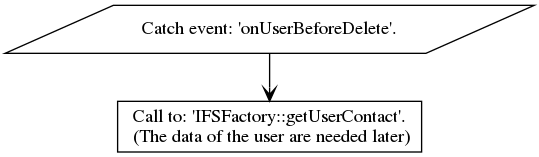 digraph {

   1 [label="Catch event: 'onUserBeforeDelete'." shape=parallelogram]
   2 [label="Call to: 'IFSFactory::getUserContact'.\n (The data of the user are needed later)" shape=rectangle]

   1 -> 2 [arrowhead=vee arrowsize=1]

}